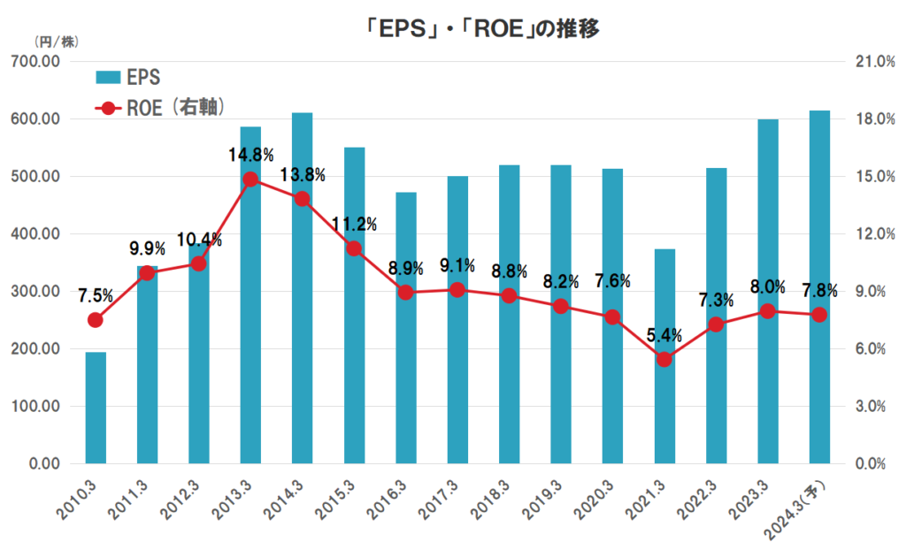 三井住友フィナンシャルグループの業績（EPS、ROE）の推移