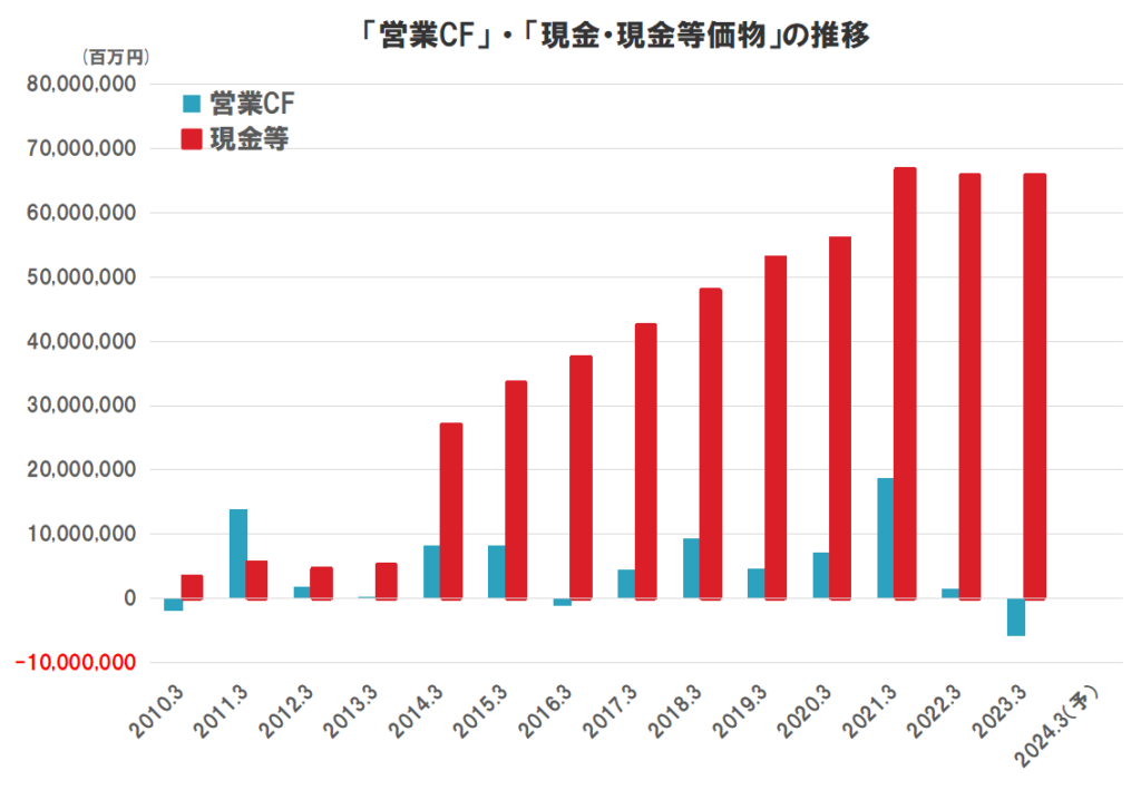 三井住友フィナンシャルグループのキャッシュフロー（営業CF、現金等価物）の推移