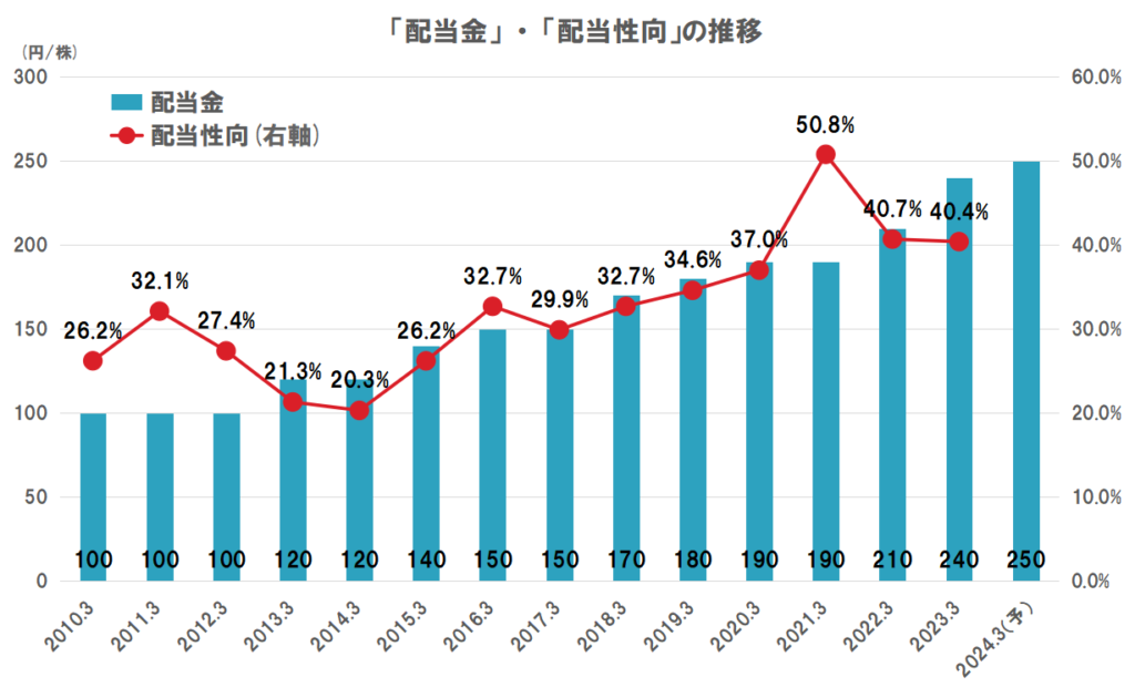 三井住友フィナンシャルグループの配当（配当金、配当性向）の推移