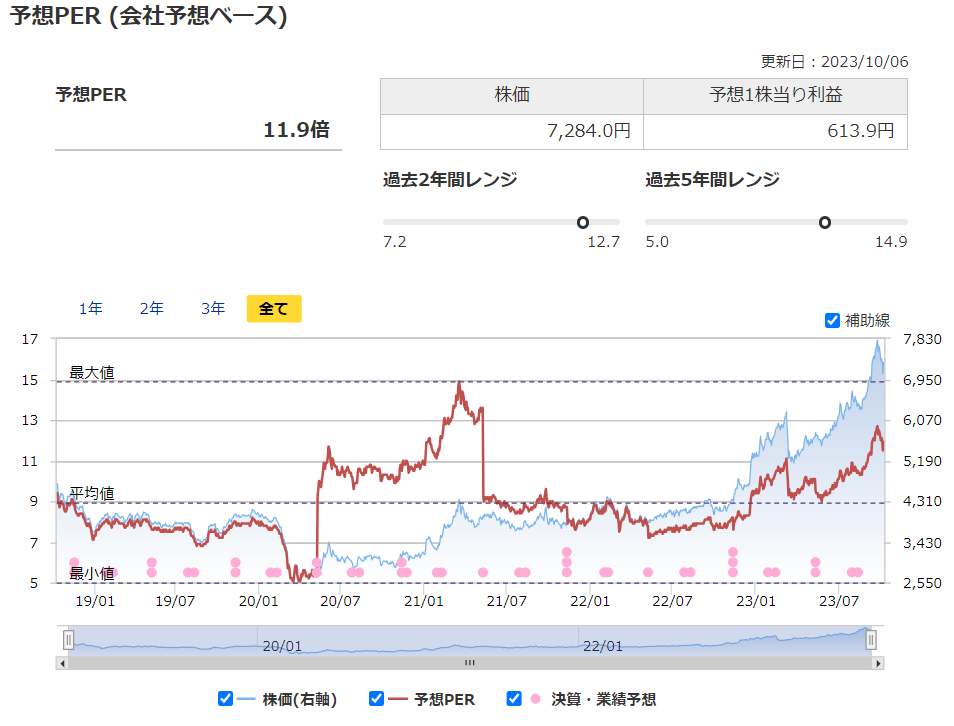 三井住友フィナンシャルグループの予想PERと過去レンジ