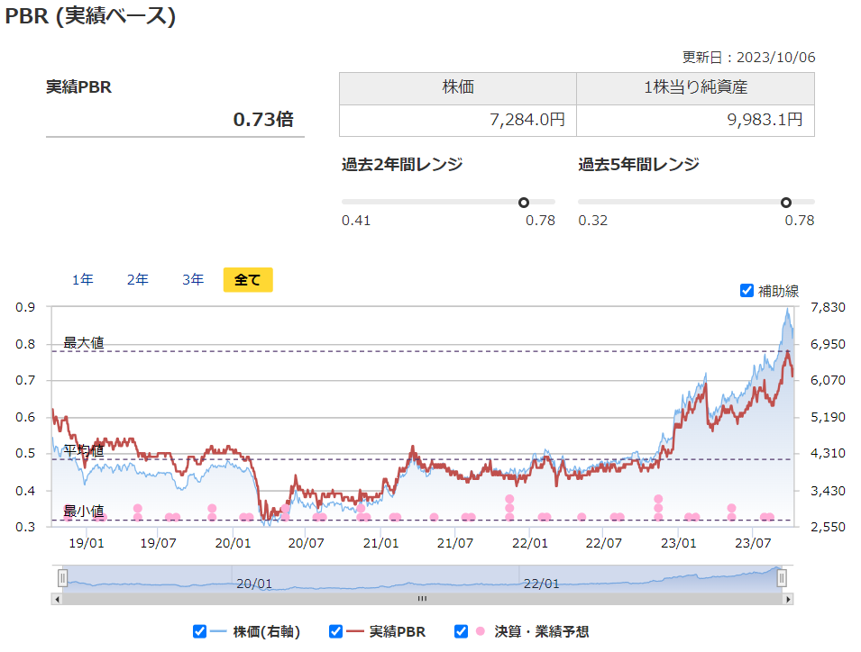 三井住友フィナンシャルグループの実績PBRと過去レンジ