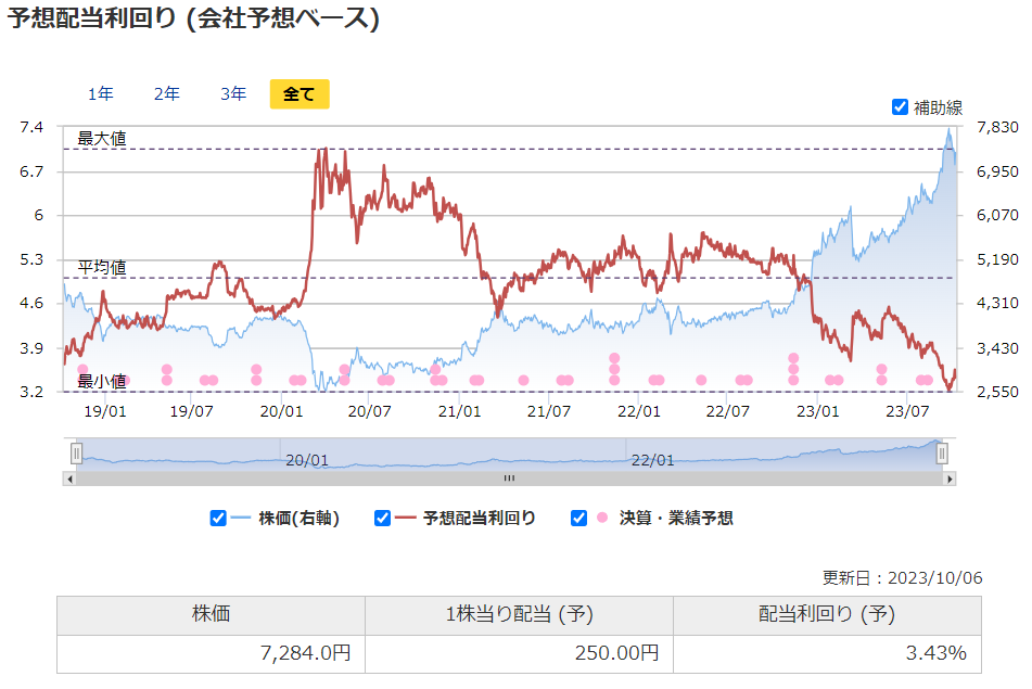 三井住友フィナンシャルグループの予想配当利回りの推移