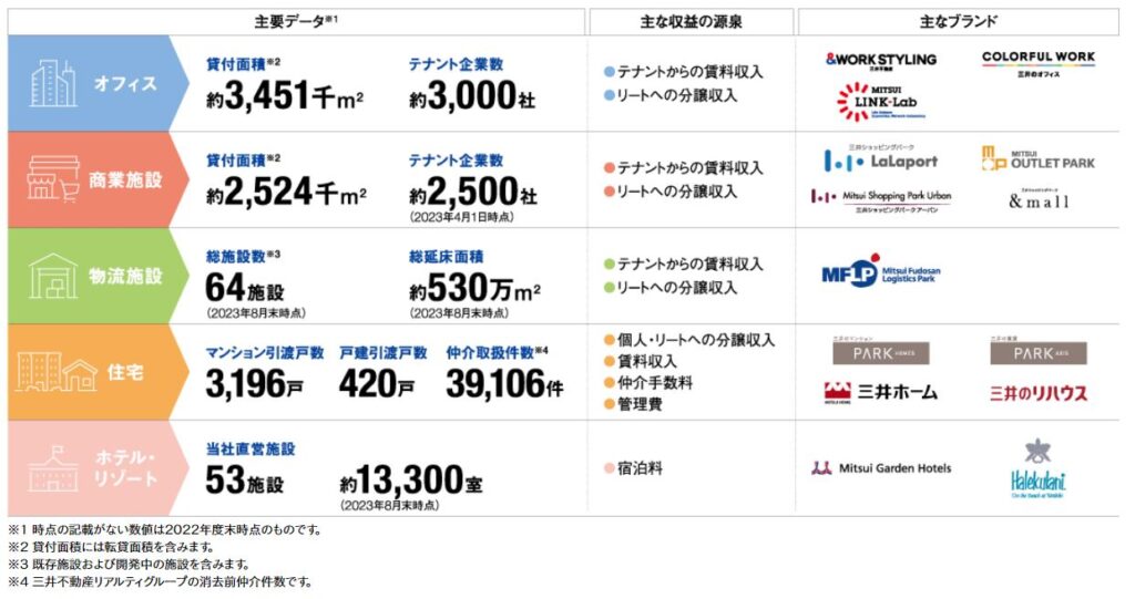 三井不動産の主要データ