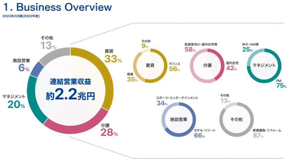 三井不動産のセグメント（売上）構成比