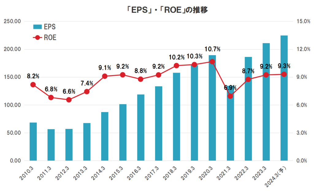 三井不動産の業績（EPS、ROE）の推移