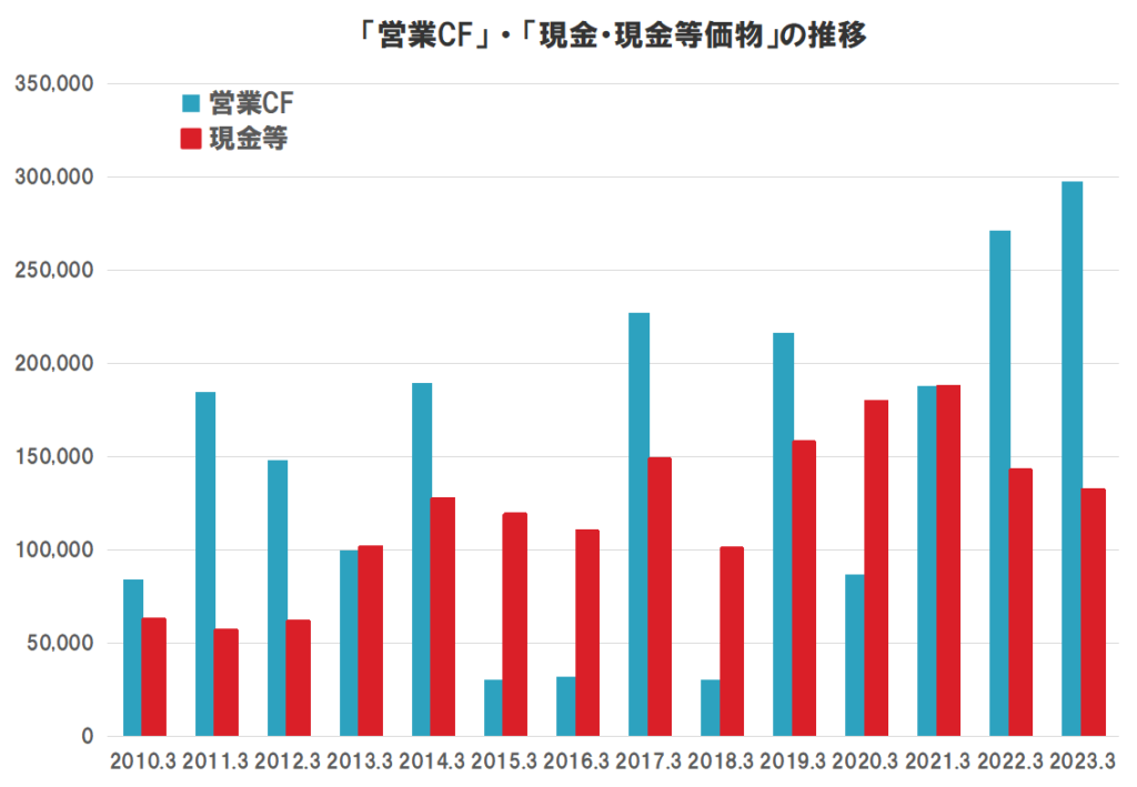 三井不動産のキャッシュフロー（営業CF、現金等価物）の推移