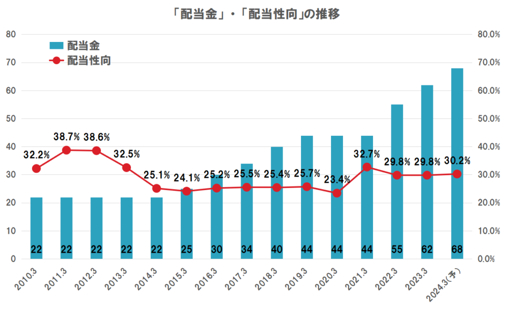 三井不動産の配当（配当金、配当性向）の推移