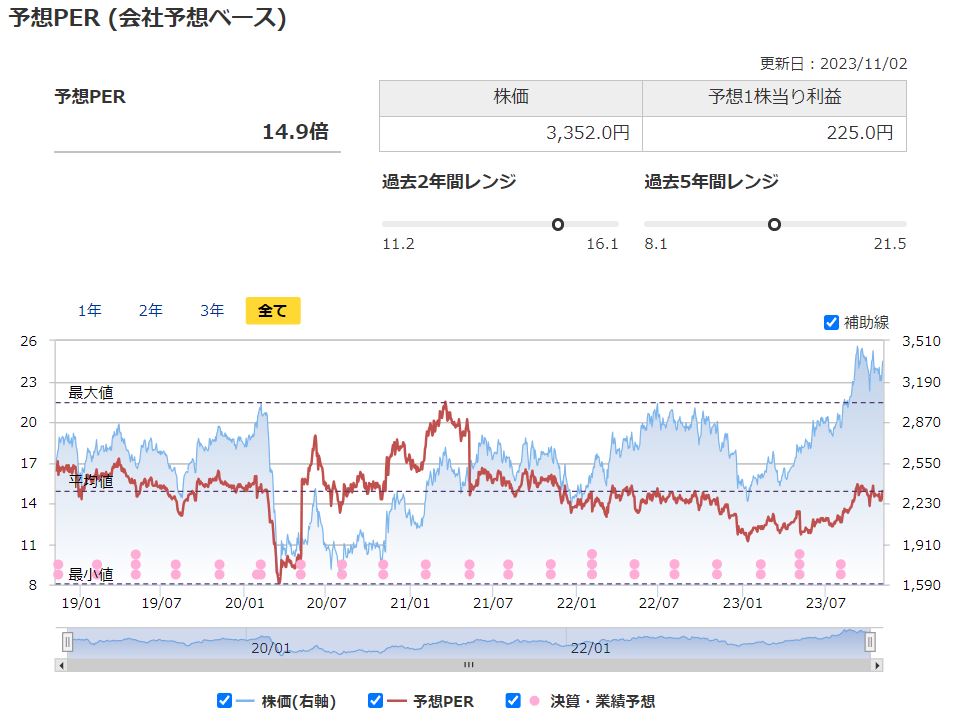 三井不動産の予想PERと過去レンジ