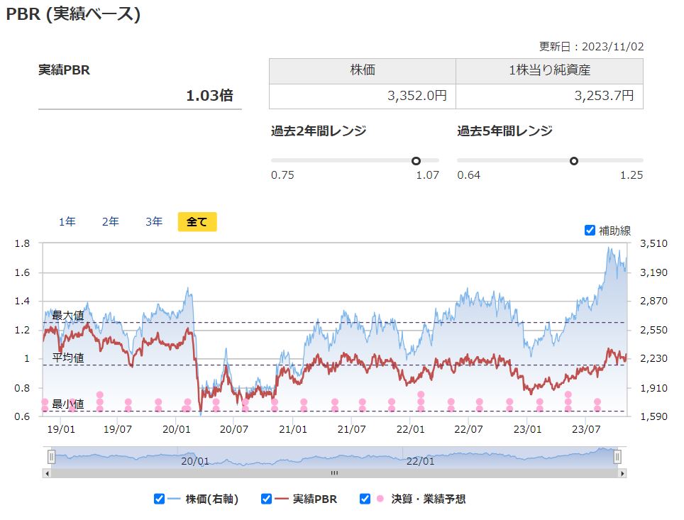 三井不動産の実績PBRと過去レンジ