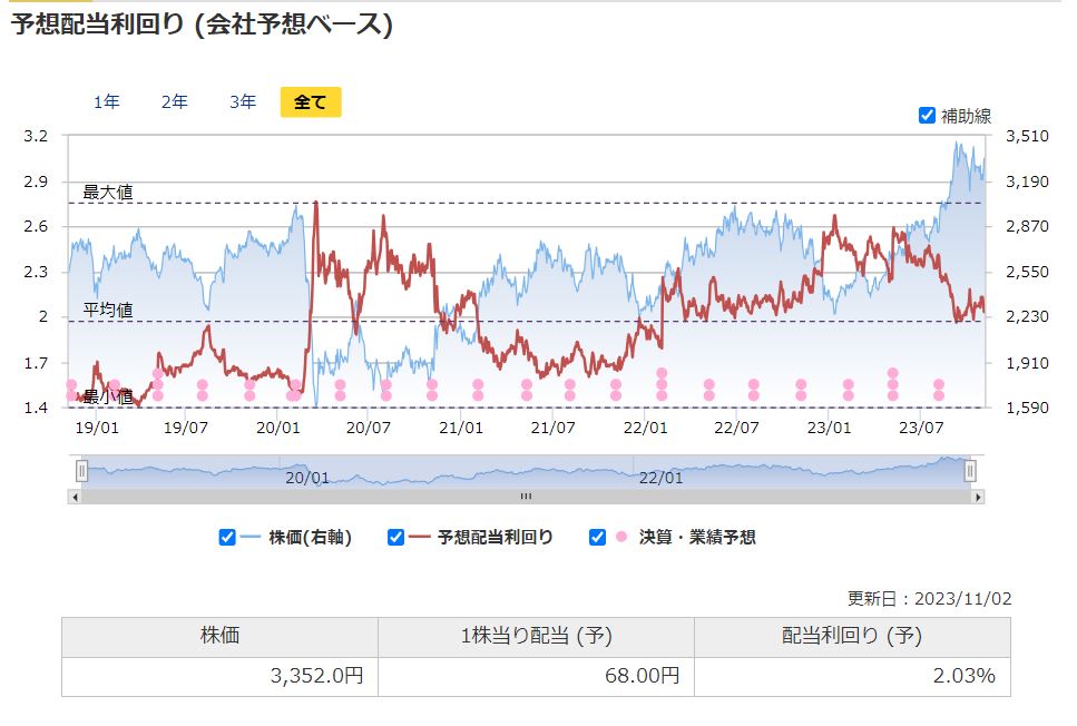 三井不動産の予想配当利回りの推移