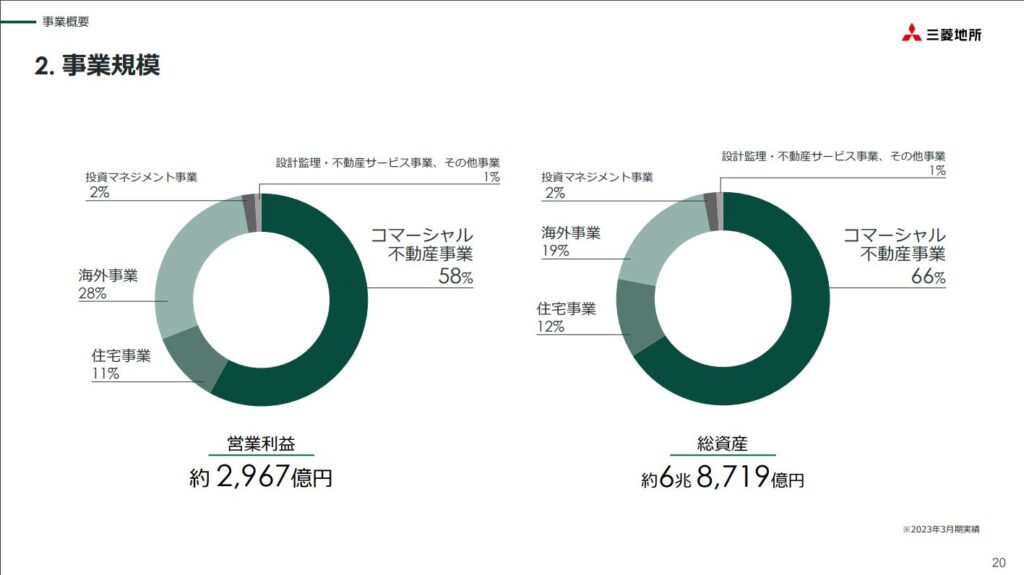 三井不動産のセグメント（売上）構成比