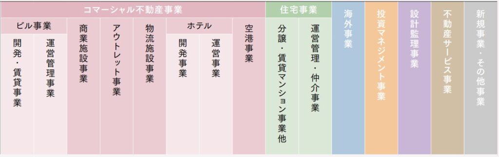 三井不動産の主要データ