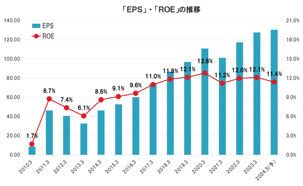 三井不動産の業績（EPS、ROE）の推移