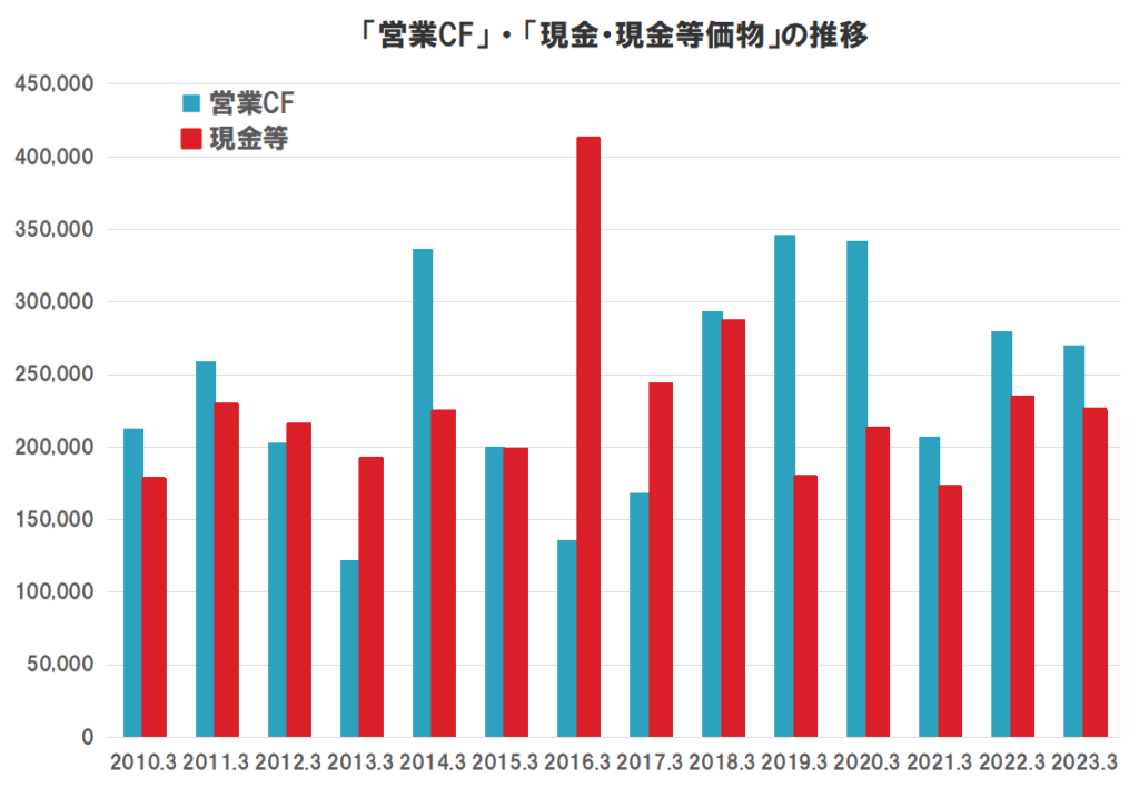 三井不動産のキャッシュフロー（営業CF、現金等価物）の推移