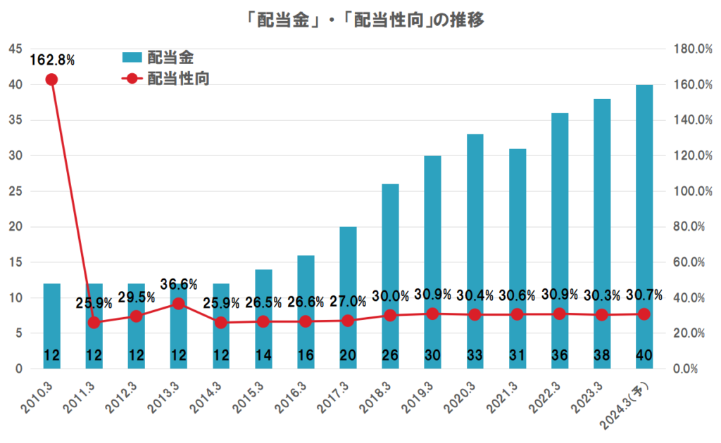 三井不動産の配当（配当金、配当性向）の推移