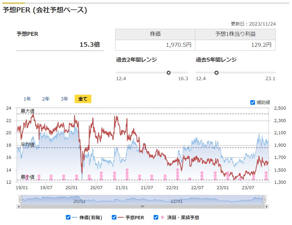 三井不動産の予想PERと過去レンジ