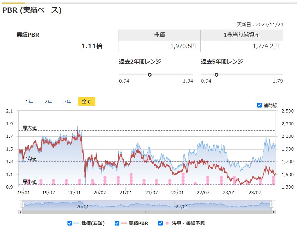 三井不動産の実績PBRと過去レンジ