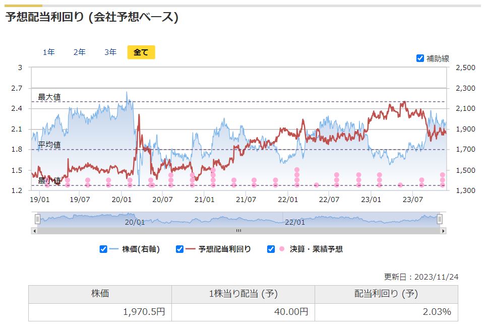 三井不動産の予想配当利回りの推移