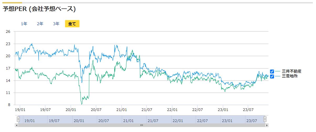 予想PER推移の比較（三菱地所と三井不動産）