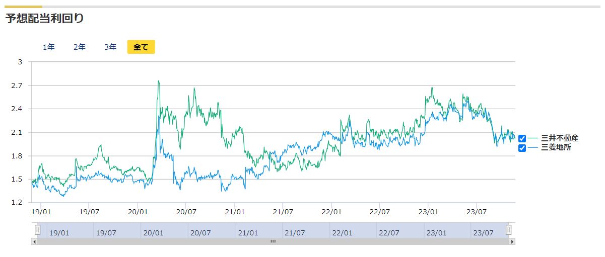 予想配当利回り推移の比較（三菱地所と三井不動産）