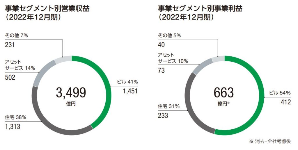 東京建物のセグメント（売上高、事業利益）構成比