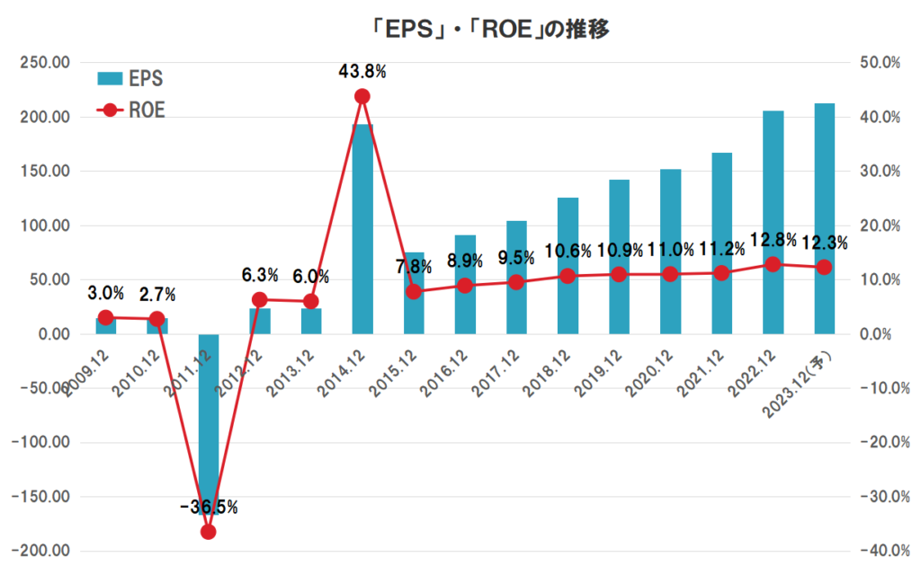 東京建物の業績（EPS、ROE）の推移