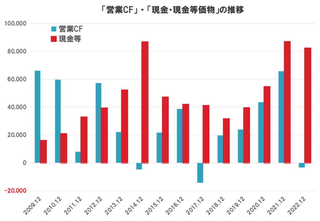 東京建物のキャッシュフロー（営業CF、現金等価物）の推移