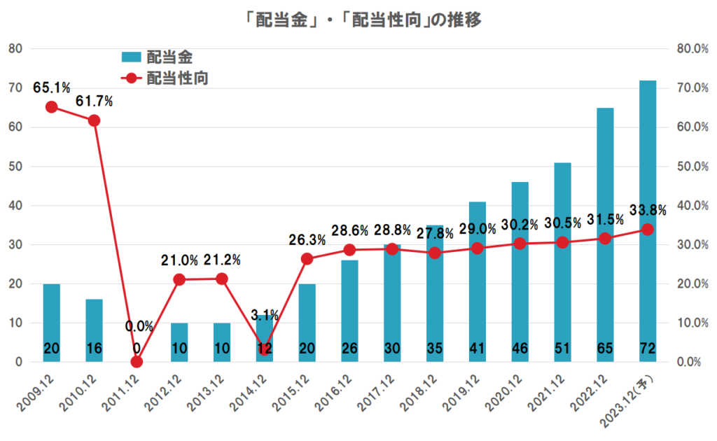 東京建物の配当（配当金、配当性向）の推移