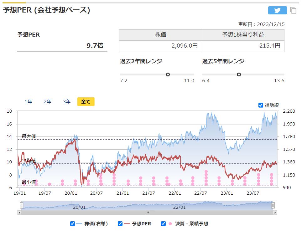 東京建物の予想PERと過去レンジ