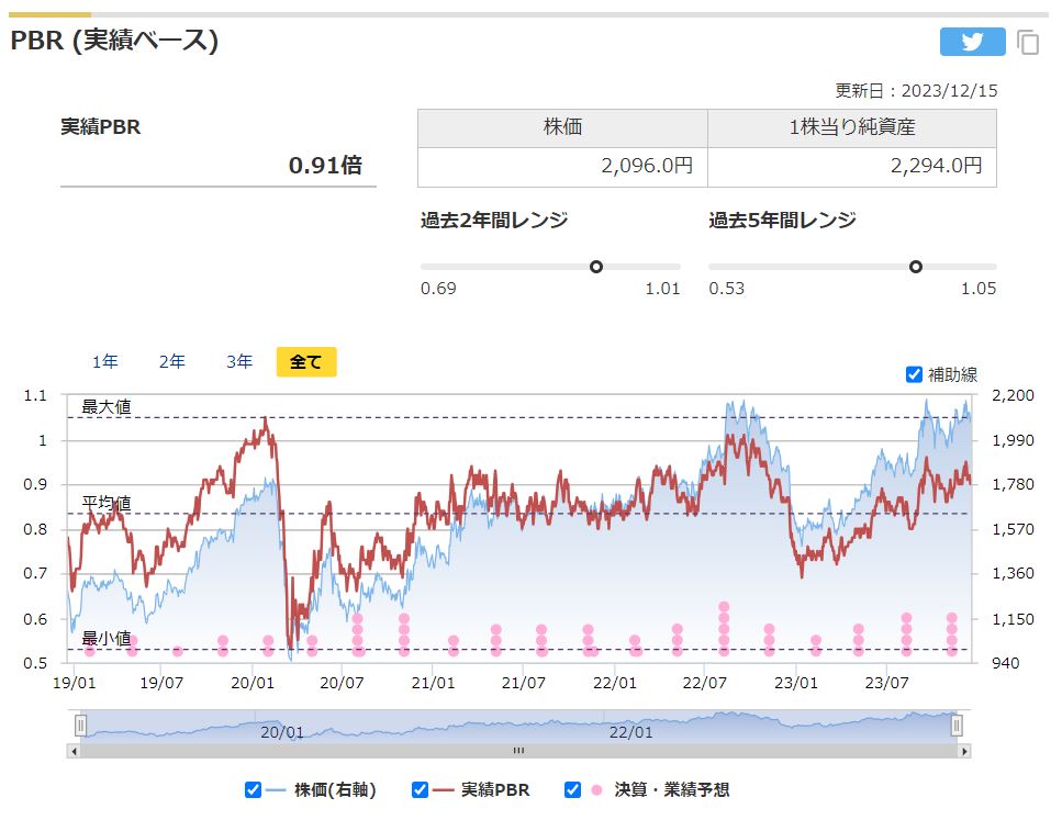 東京建物の実績PBRと過去レンジ