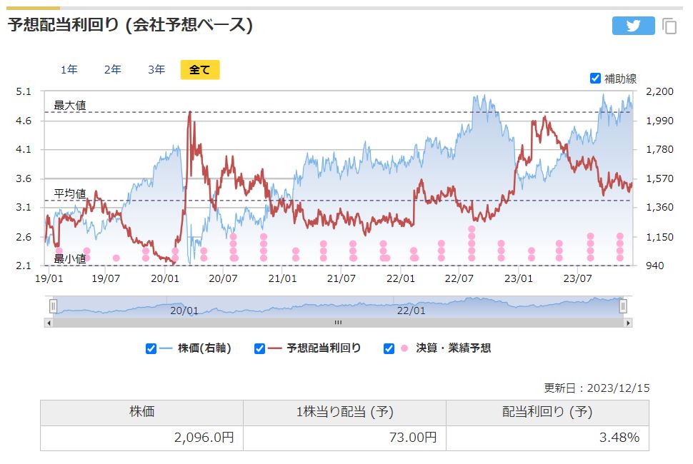 東京建物の予想配当利回りの推移