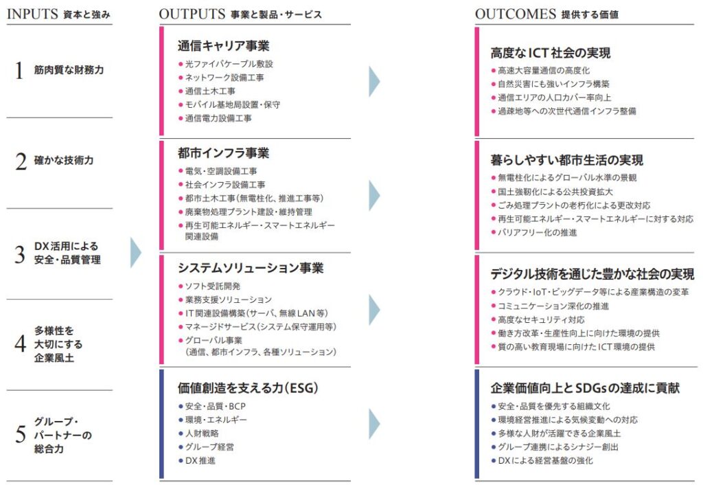 エクシオグループの事業概要