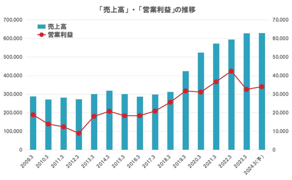 エクシオグループの業績（売上高、営業利益）の推移