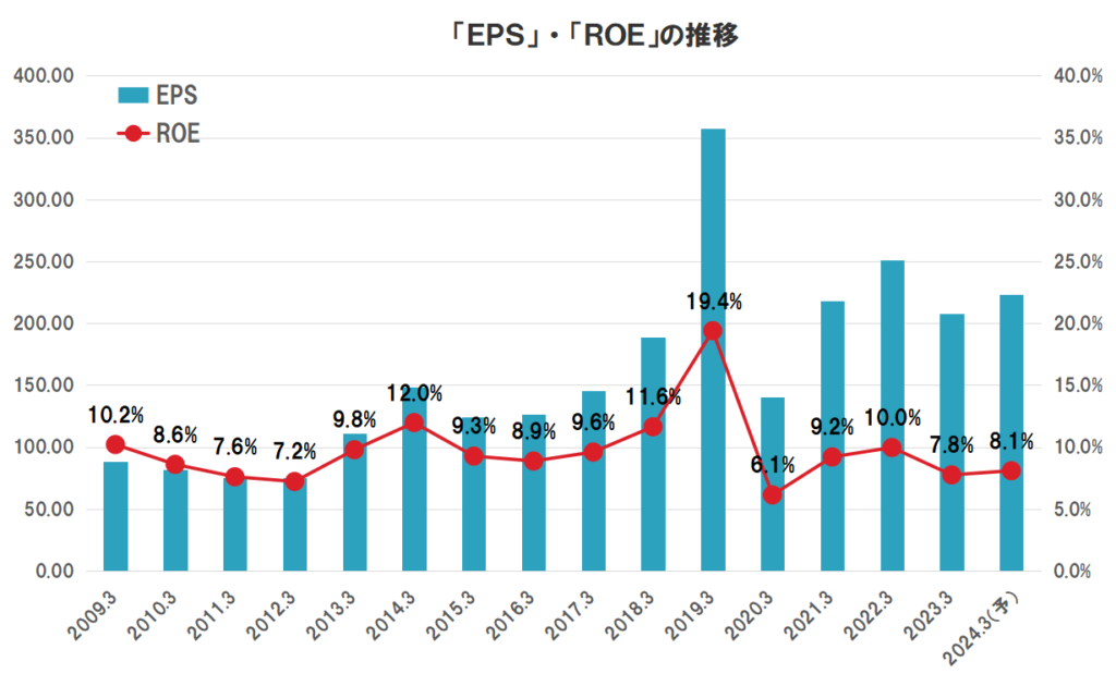 エクシオグループの業績（EPS、ROE）の推移