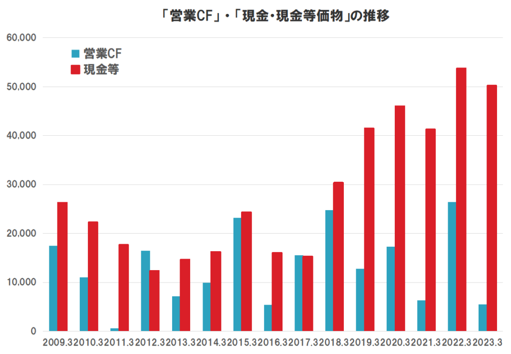 エクシオグループのキャッシュフロー（営業CF、現金等価物）の推移