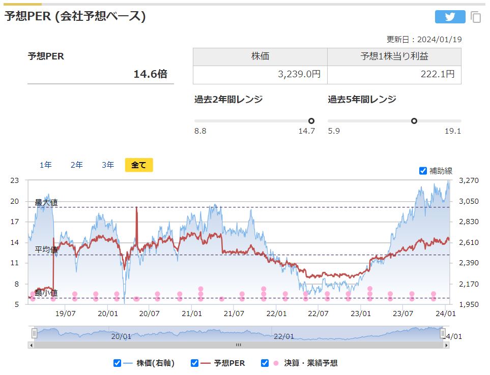 エクシオグループの予想PERと過去レンジ