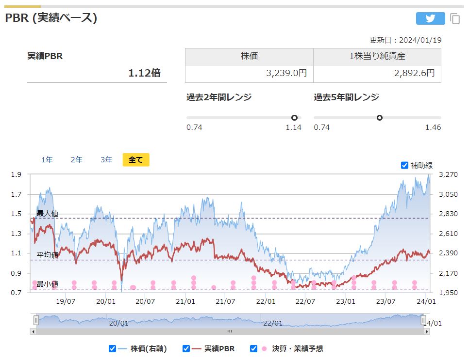 エクシオグループの実績PBRと過去レンジ