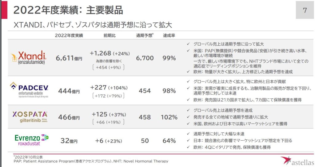 アステラス製薬の主要製品