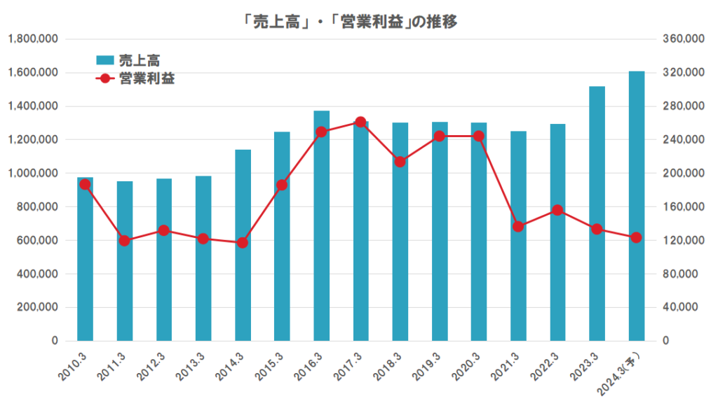 アステラス製薬の業績（売上高、営業利益）の推移