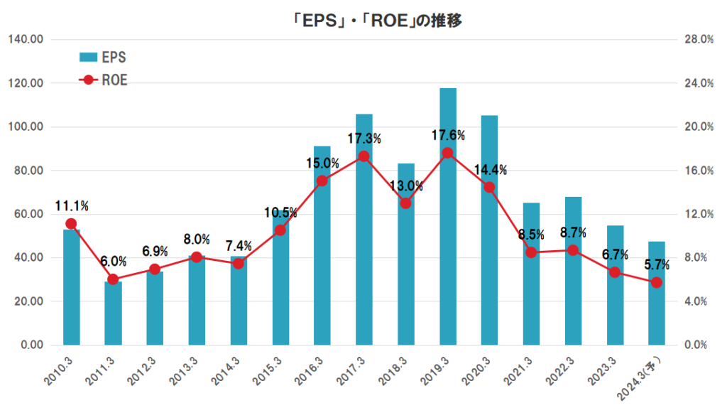 アステラス製薬の業績（EPS、ROE）の推移