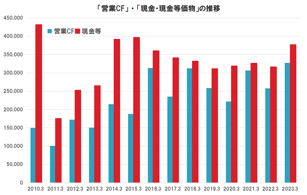 アステラス製薬のキャッシュフロー（営業CF、現金等価物）の推移