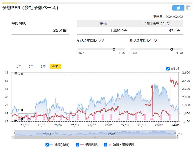 アステラス製薬の予想PERと過去レンジ