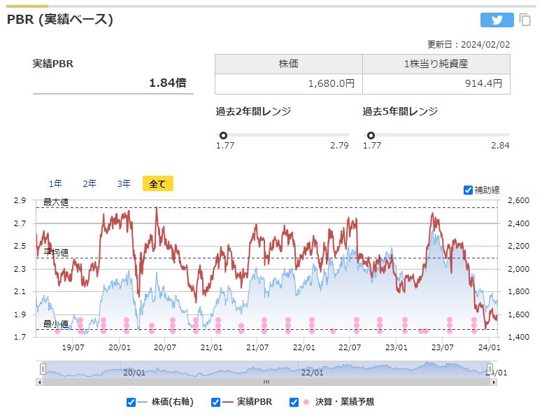 アステラス製薬の実績PBRと過去レンジ