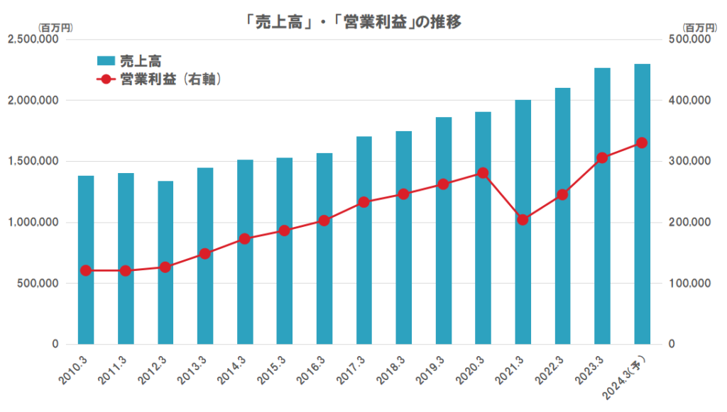 三井不動産の業績（売上高、営業利益）の推移