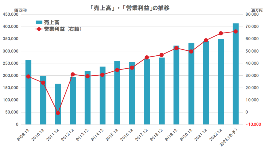 東京建物の業績（売上高、営業利益）の推移