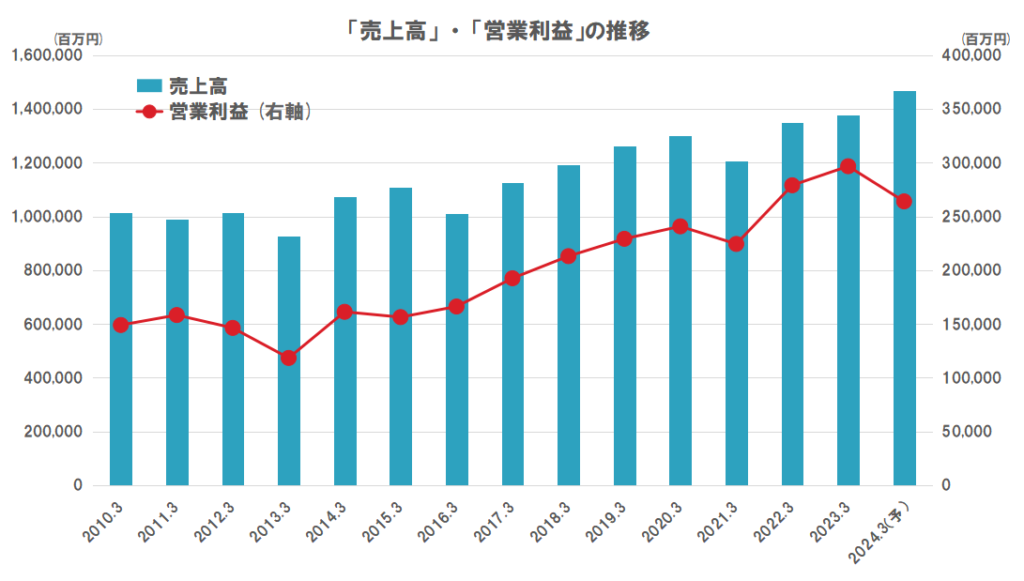 三菱地所の業績（売上高、営業利益）の推移