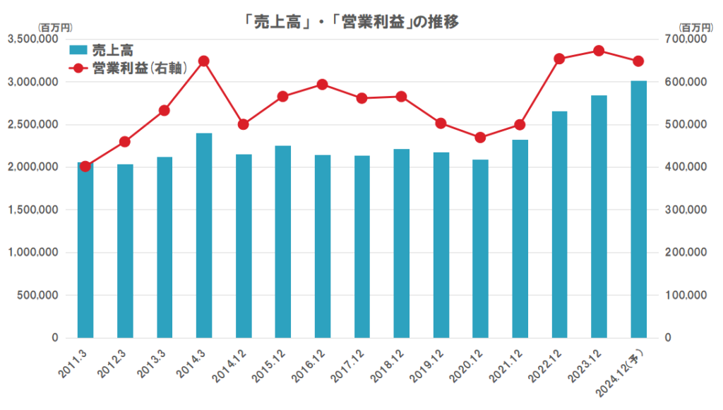 日本たばこ産業（JT）の業績（売上高、営業利益）の推移