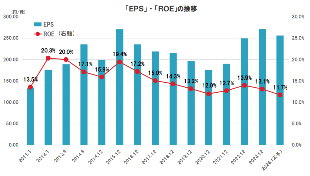 日本たばこ産業（JT）の業績（EPS、ROE）の推移