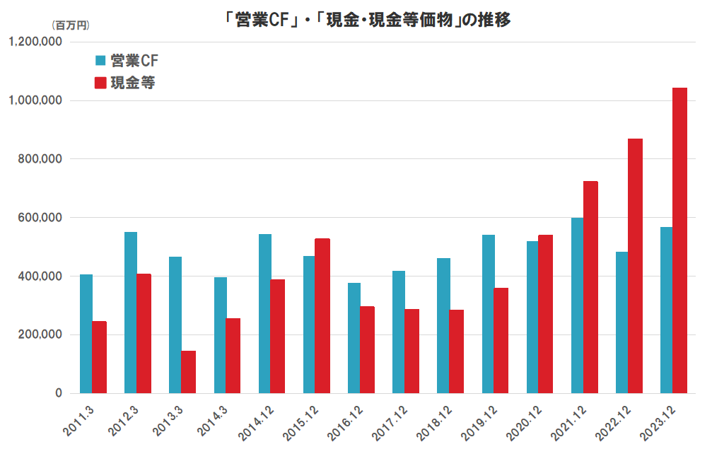 日本たばこ産業（JT）のキャッシュフロー（営業CF、現金等価物）の推移