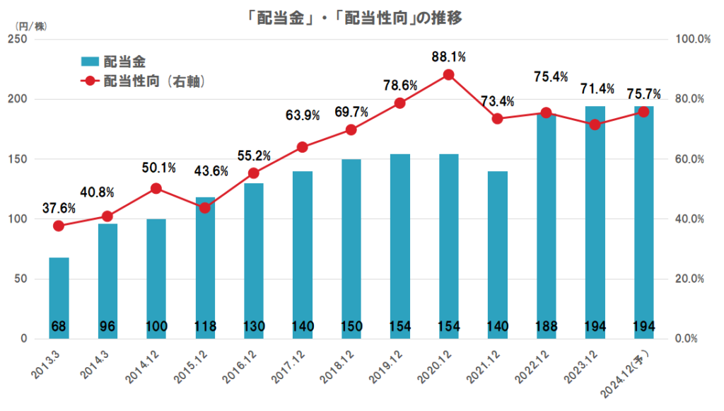 日本たばこ産業（JT）の配当（配当金、配当性向）の推移